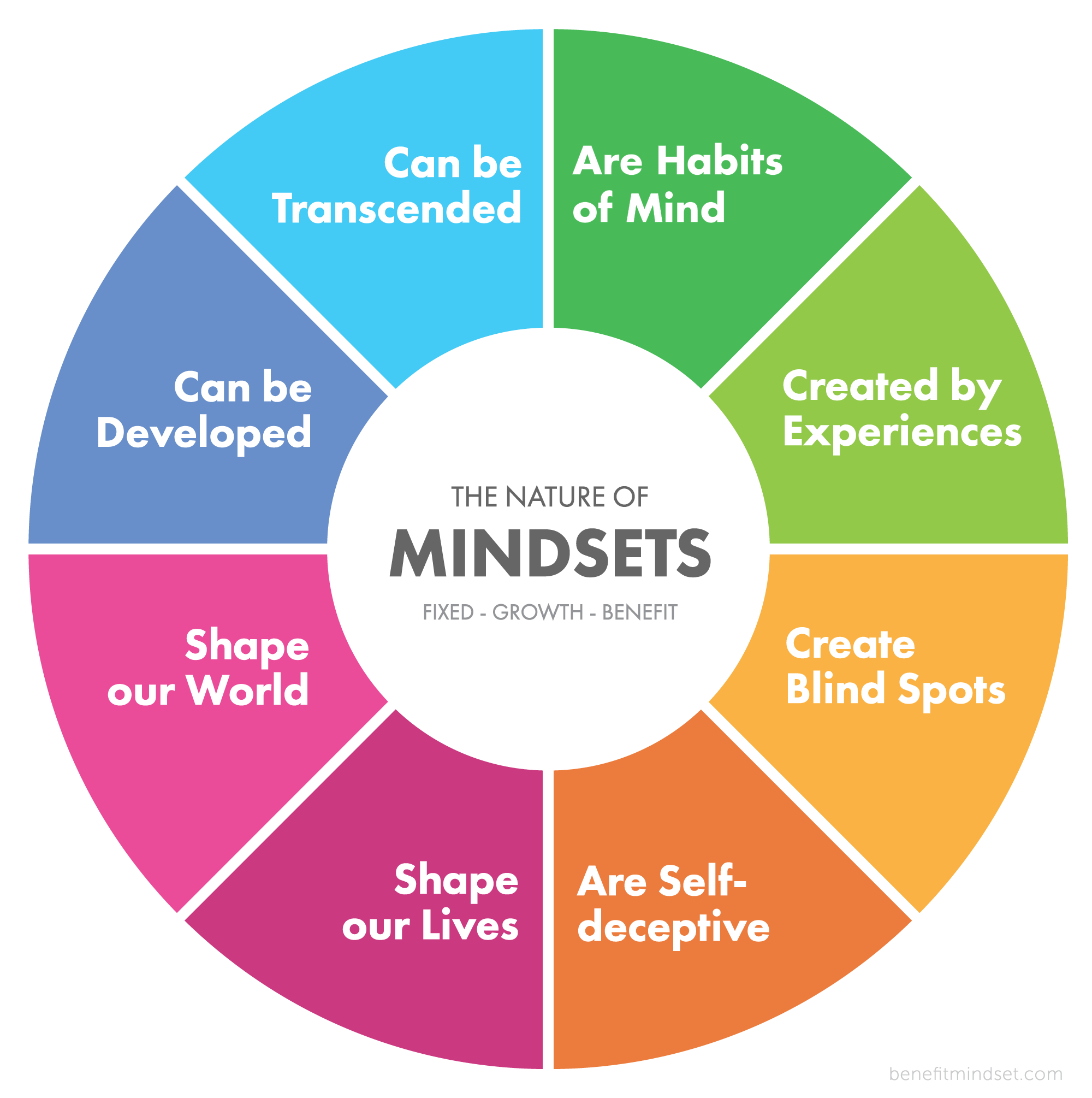 Mindset wheel